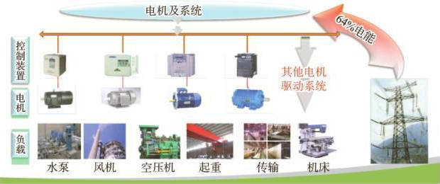 电机及其系统所覆盖的工业领域